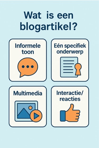 Infographic in het Nederlands met vier kenmerken van een blogartikel, inclusief iconen en korte toelichtingen.